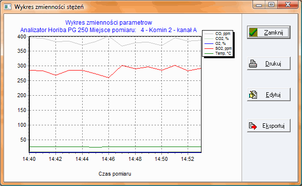 wykres zmiennoci odczytw z  analiztora Horiba
